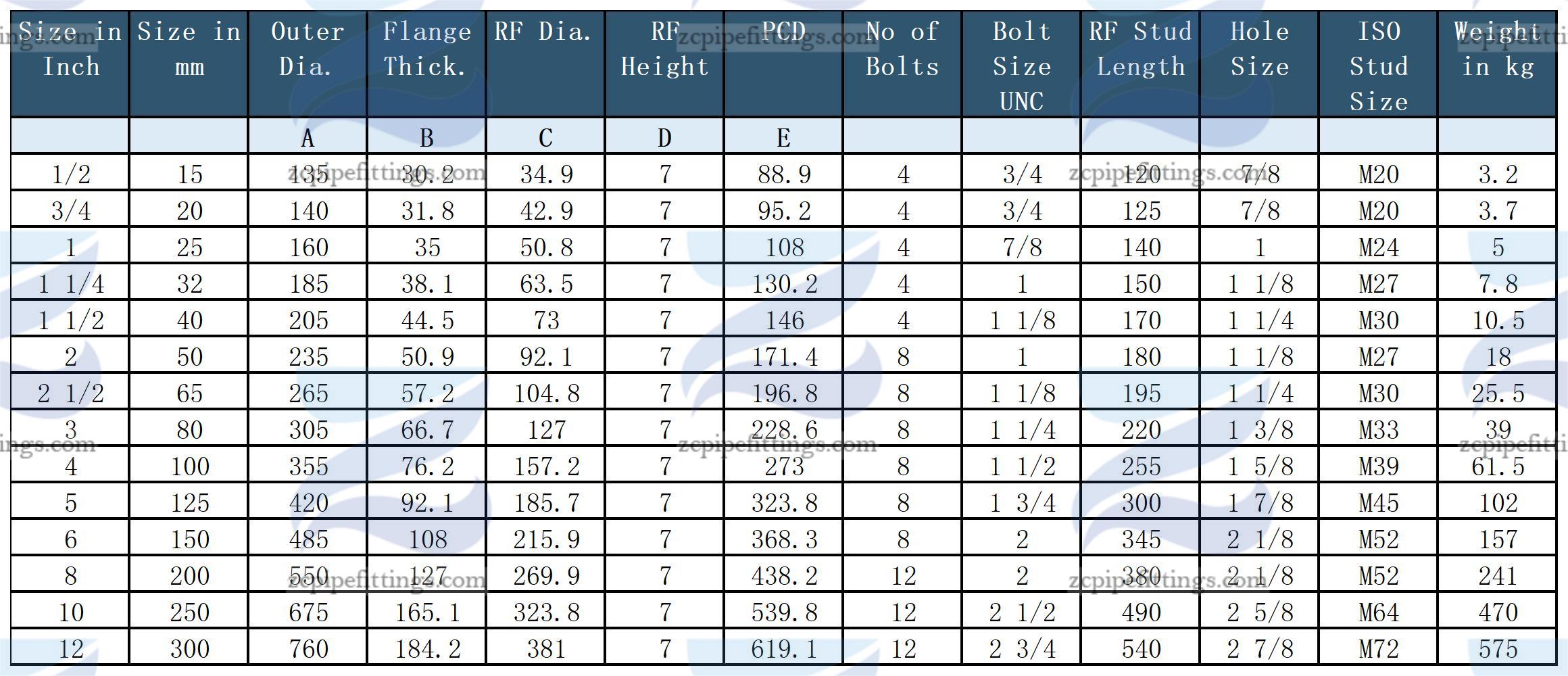 Ansi B Class Lb Class Lb