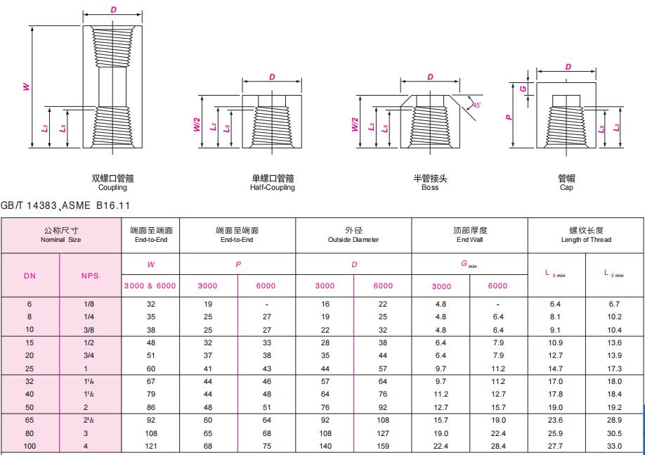 ASME B16.11锻制管件介绍 - 螺纹管件/承插管件/锻制管件